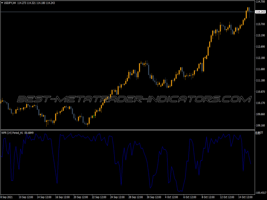 Mtf Williams Percentage Range MT4 Indicator