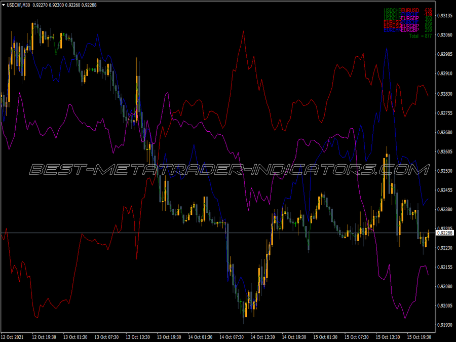 Multi Currency Dashboard MT4 Indicator