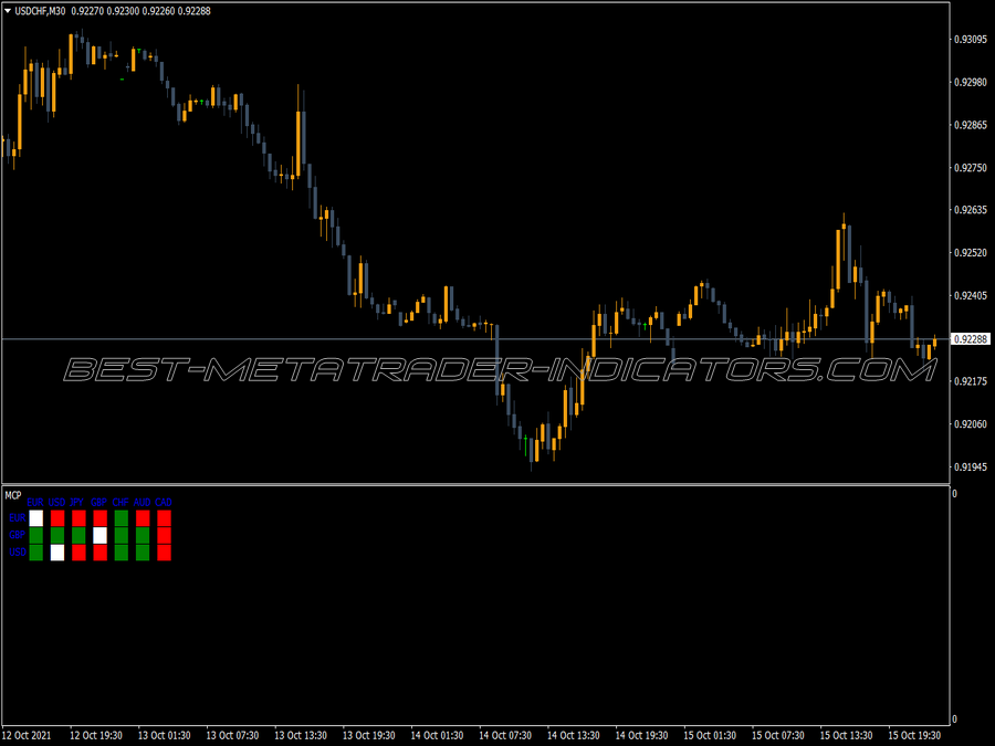 Multi Currency Pair Indicator