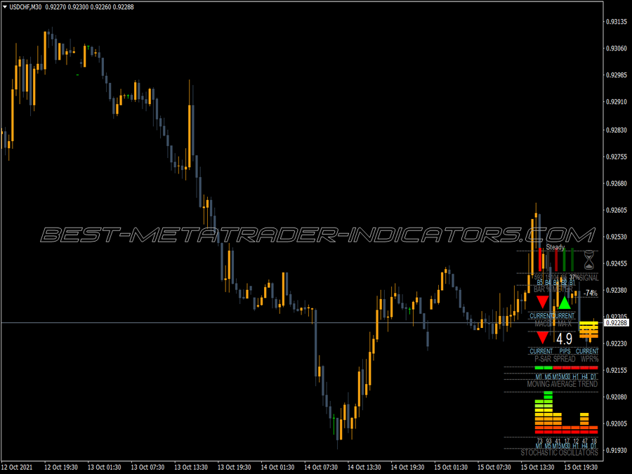 Multi Meter MT4 Indicator