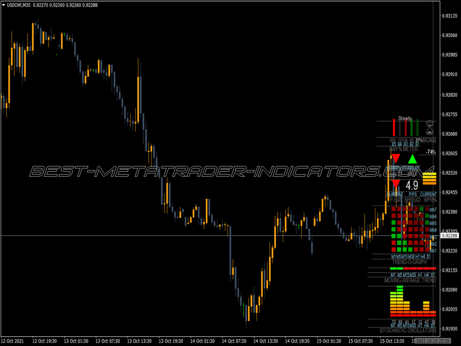 Multi Meter Version Two MT4 Indicator