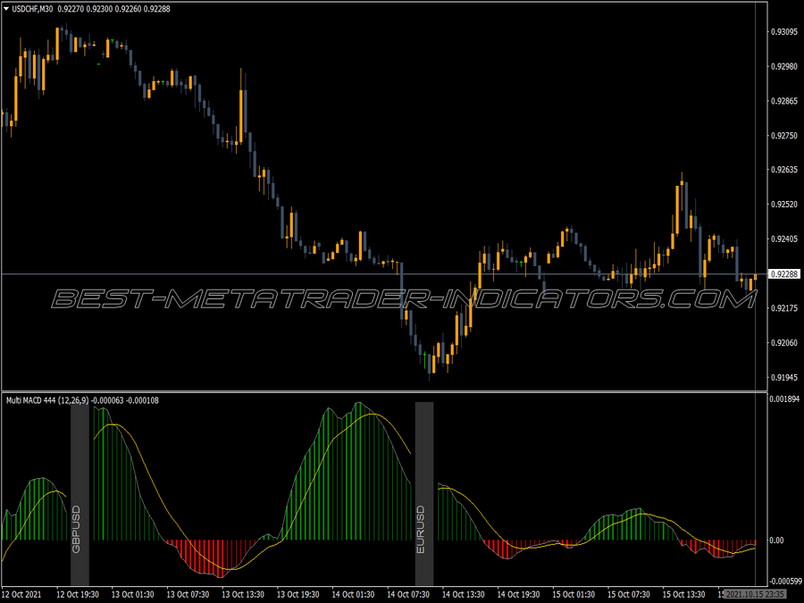 Multi Pair Macd MT4 Indicator