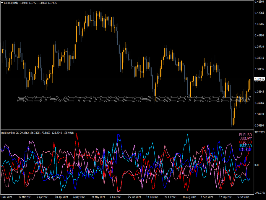 Multi Symbols Cci MT4 Indicator