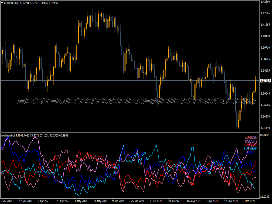 Multi Symbols Rsi Alerts MT4 Indicator