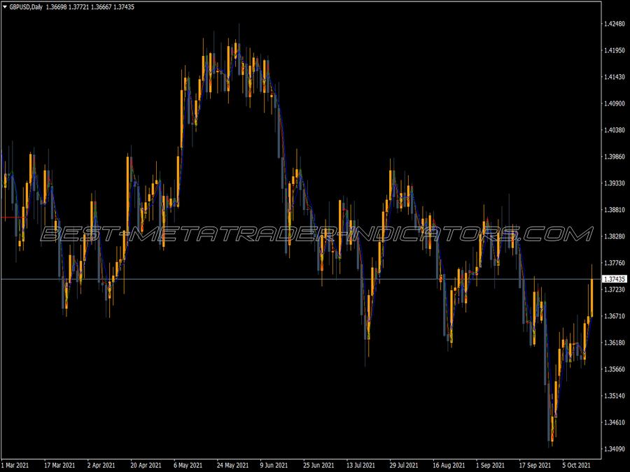 Multi Time Frame Mas MT4 Indicator