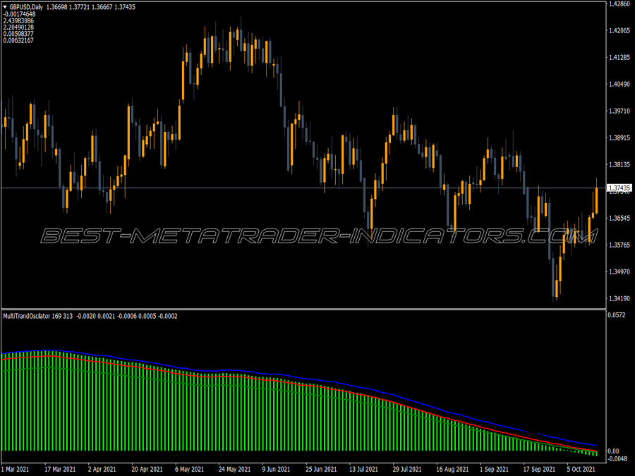 Multi Trand Oscilator MT4 Indicator