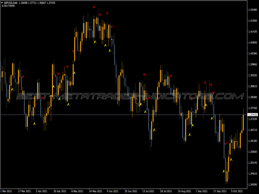 Multi Trend Signal Kvn Indicator