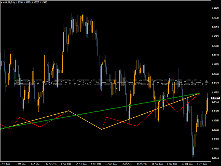 Multiple Zigzags Single Window MT4 Indicator