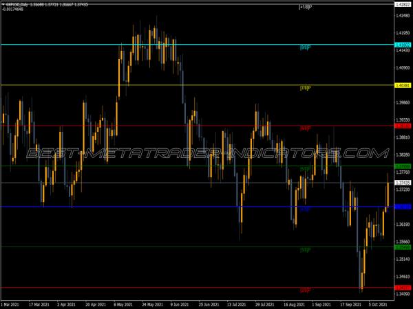 Murrey Levels MT4 Indicator