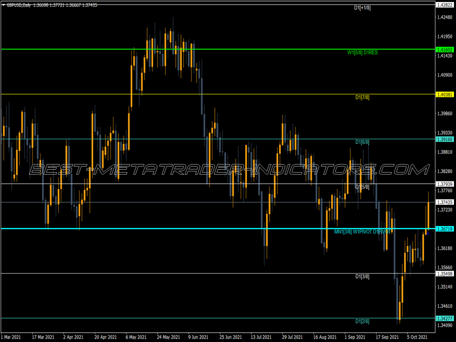 Murrey Math All Time Frames Colored Indicator