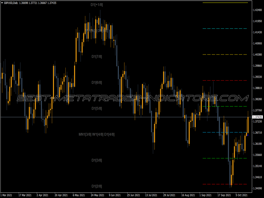 Murrey Math All Time Frames Indicator