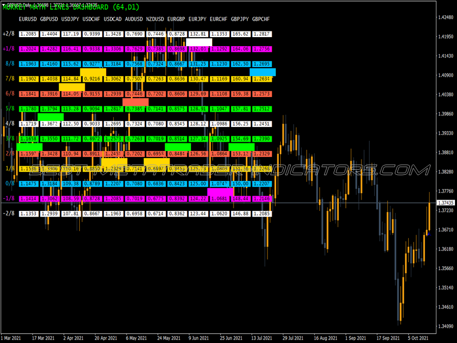 Murrey Math Dashboard Indicator