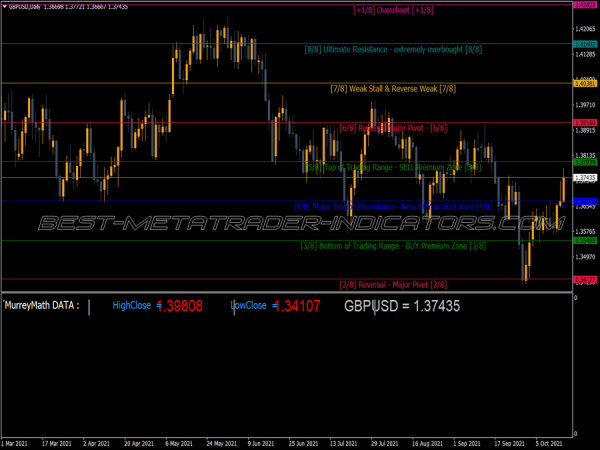 Murrey Math Email Alert MT4 Indicator