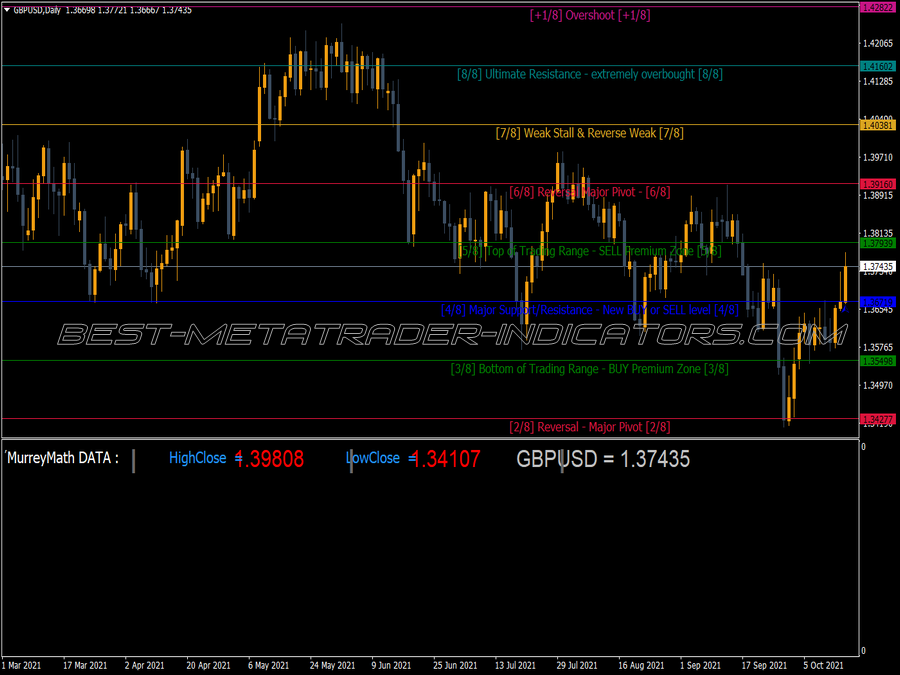 Murrey Math Email Alert MT4 Indicator