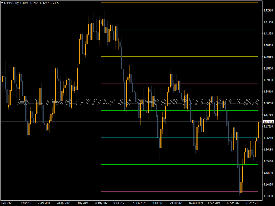 Murrey Math Fractals Indicator