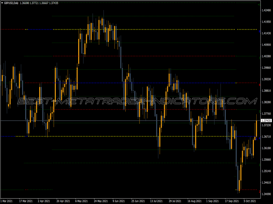 Murrey Math MT4 Indicator