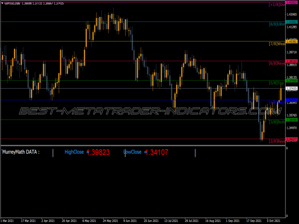 Murrey Math Label Levels Data Indicator Murrey Math Label Levels Data MT4 Indicator