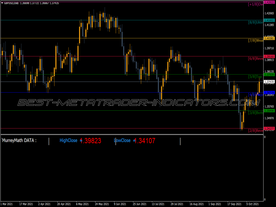 Murrey Math Label Levels Data MT4 Indicator