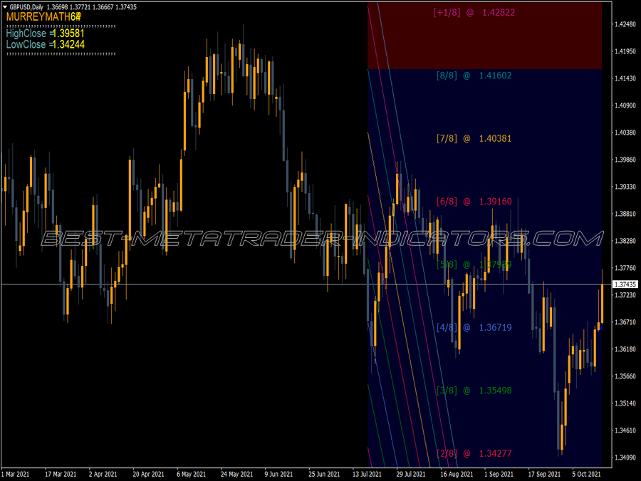 Murrey Math Label Levels Period MT4 Indicator