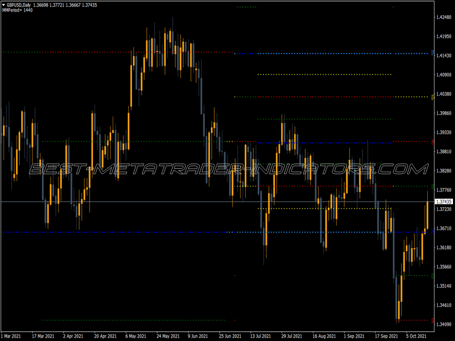 Murrey Math Lines Fmod Indicator