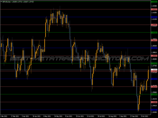 Murrey Math Master Pulha MT4 Indicator