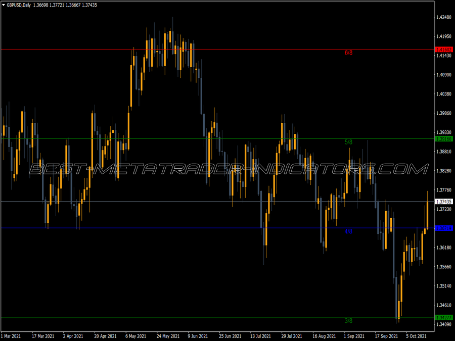 Murrey Math Modified MT4 Indicator