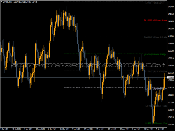 Murrey Math Mpf Lines MT4 Indicator