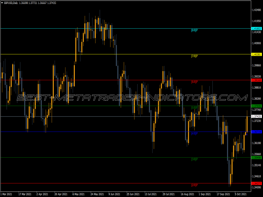 Murrey Math Mt Vg MT4 Indicator