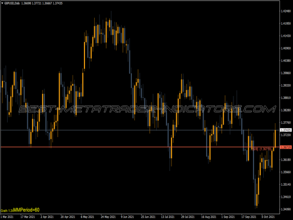 Murrey Math Multi Option MT4 Indicator