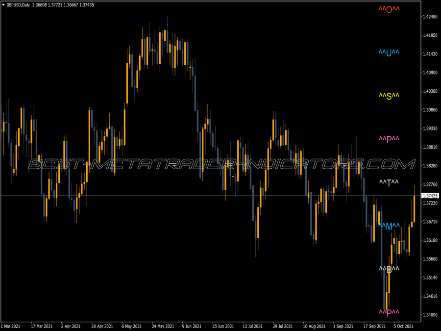 Murrey Math No H-Lines Indicator