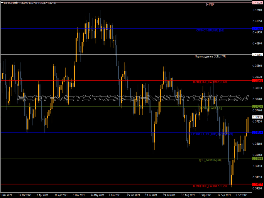 Murrey Math System Trader MT4 Indicator