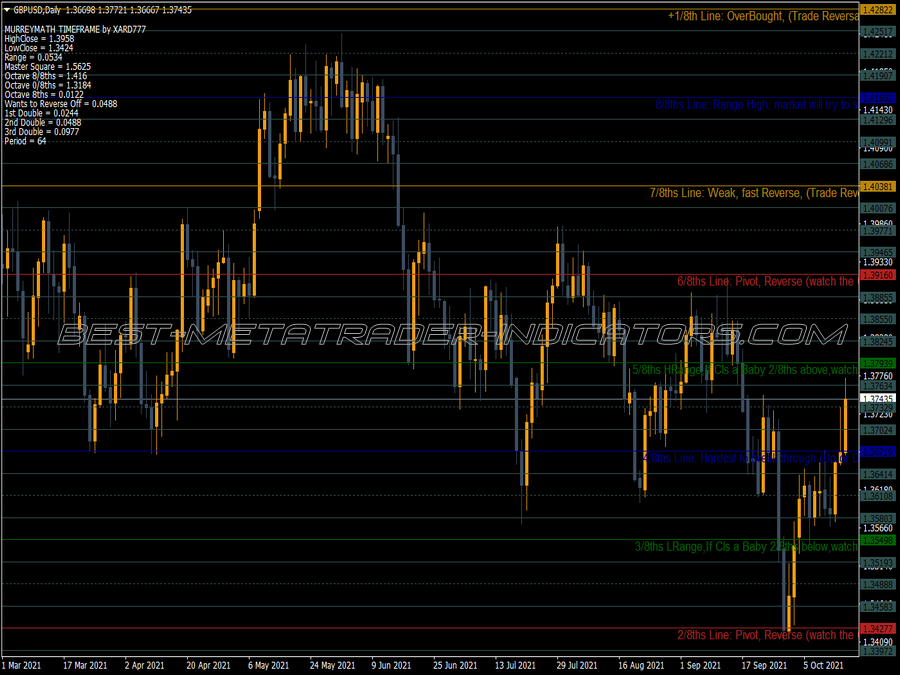 Murrey Math Time Frame Close MT4 Indicator