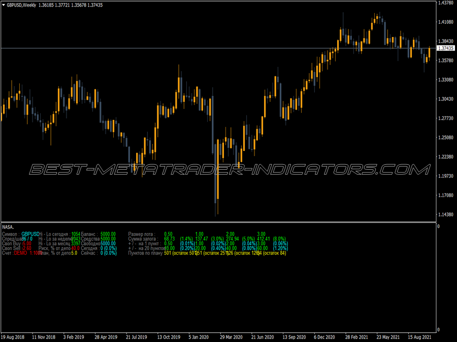 Nasa Panel MT4 Indicator