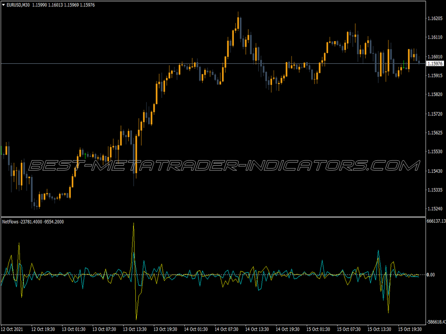 Net Flows Cross MT4 Indicator