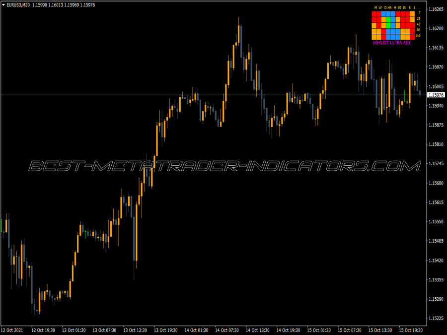 Nihilist Ultra Adx Dashboard MT4 Indicator