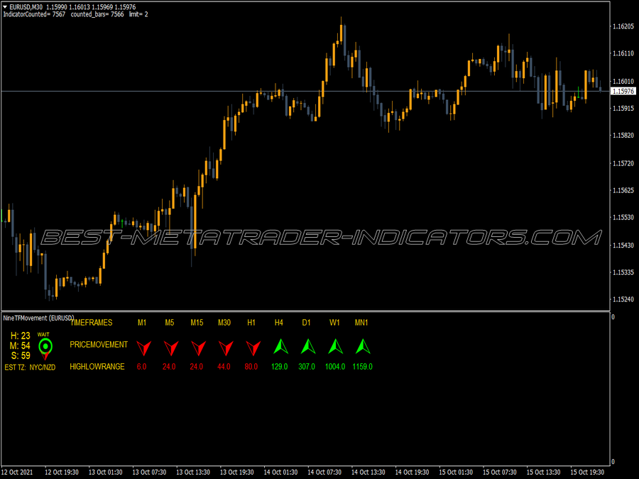 Nine Tf Movement MT4 Indicator