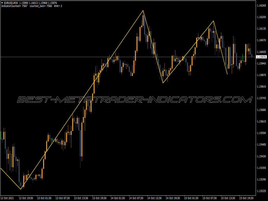 Non Lag Zig Zag MT4 Indicator