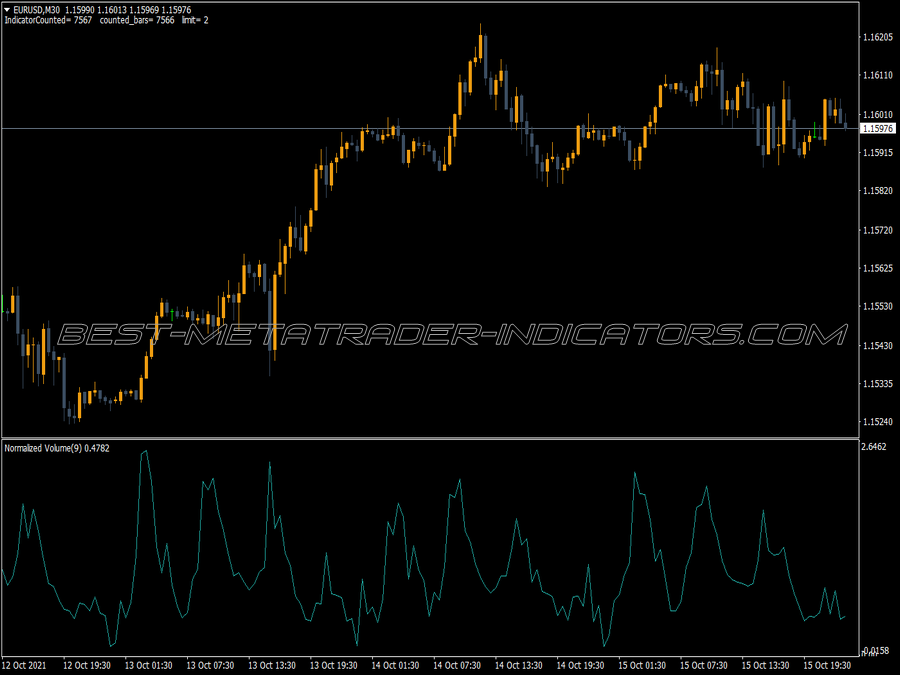 Normalized Volume MT4 Indicator