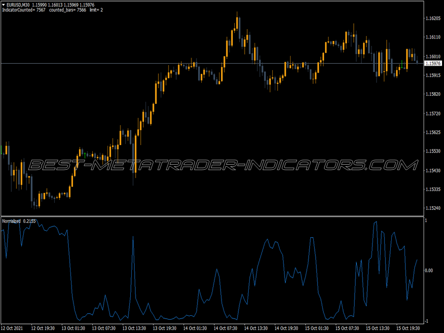 Normalizer MT4 Indicator