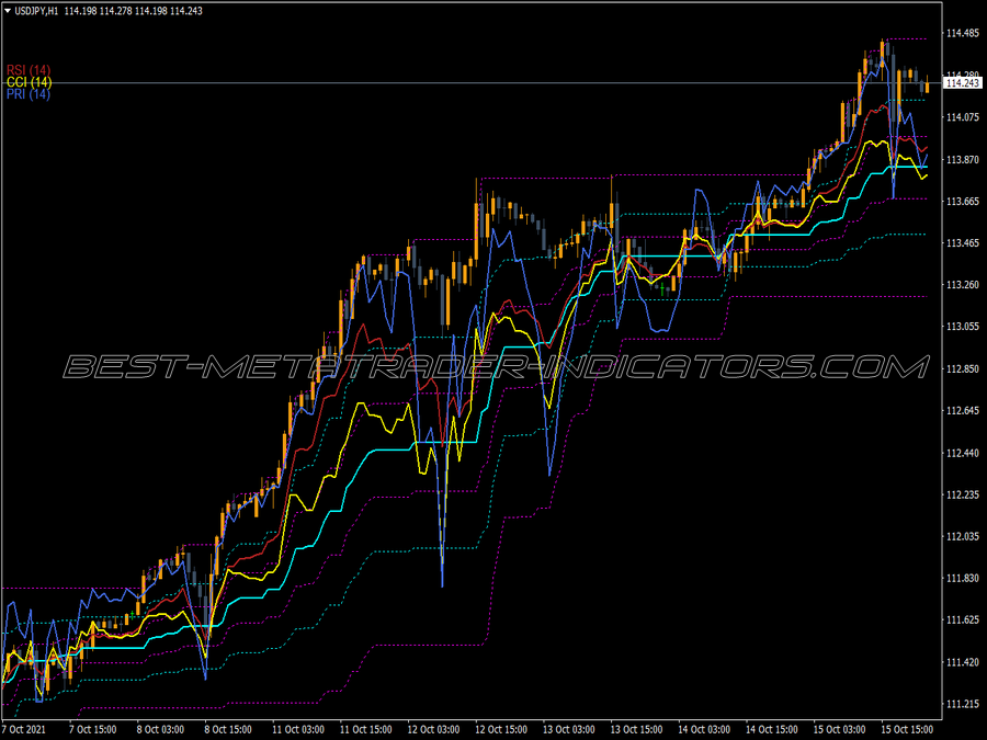 Oscillators Applied Chart Indicator