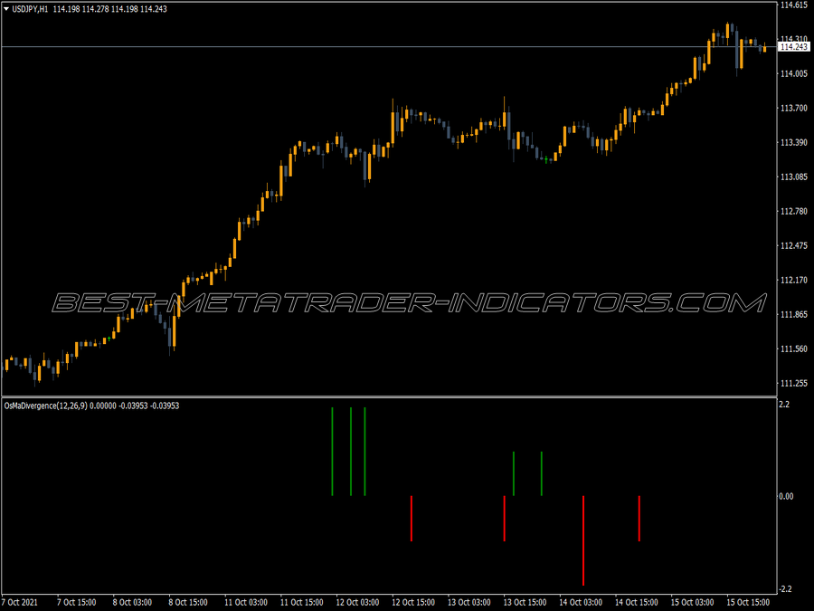Osma Divergence Trading Indicator for MT4