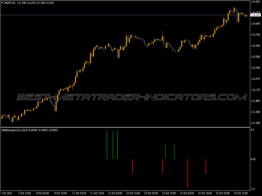 Osma Divergence Trading Indicator