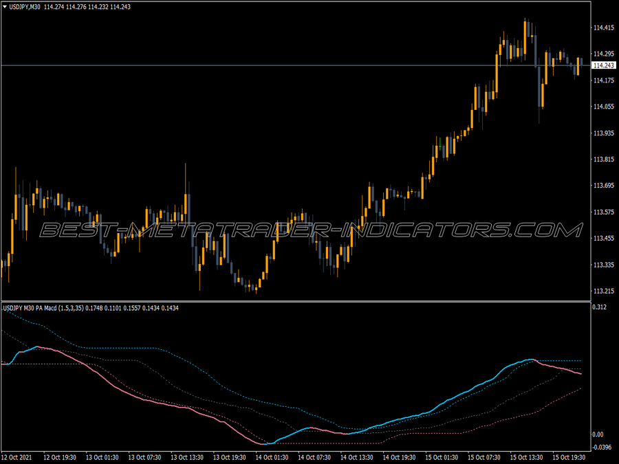 Pa Adaptive Macd MT4 Indicator