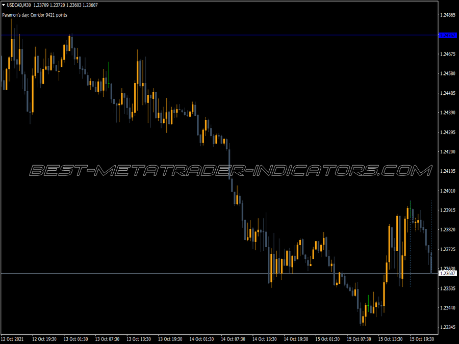 Par Test MT4 Indicator