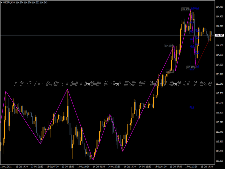 Parabolic Zz Levels Indicator