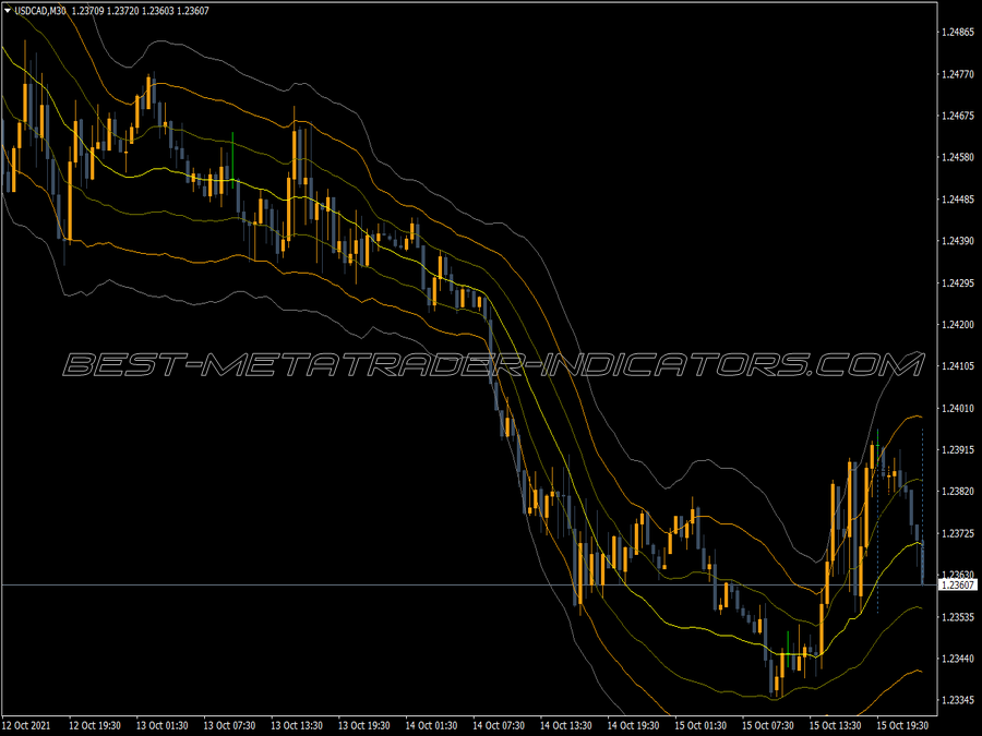 Past Regression Deviated MT4 Indicator