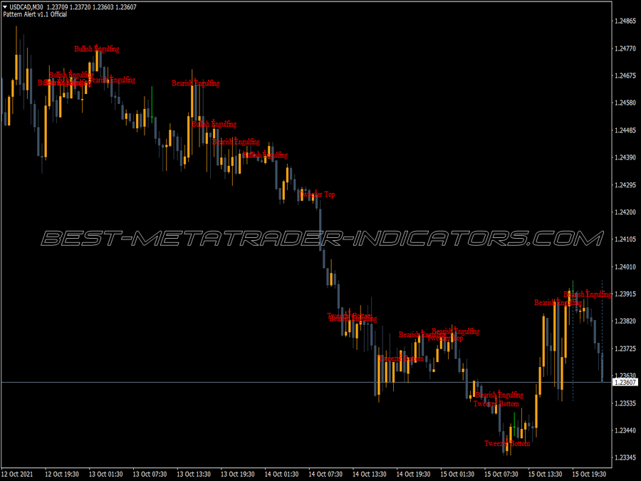 Pattern Alert Indicator