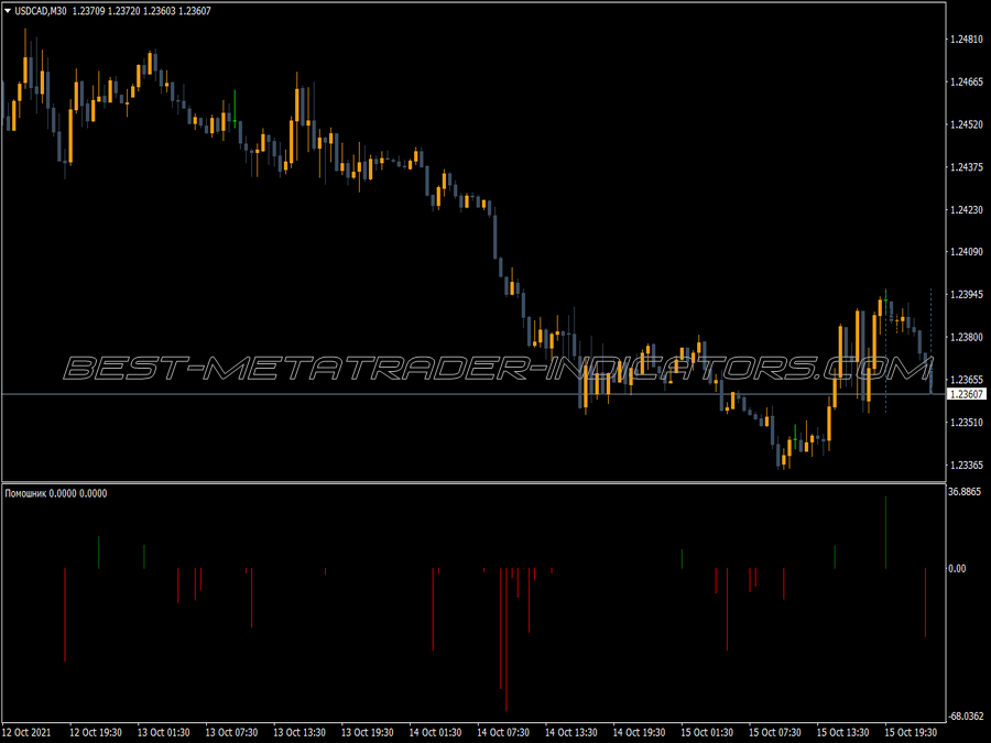 Peak Price Values Indicator