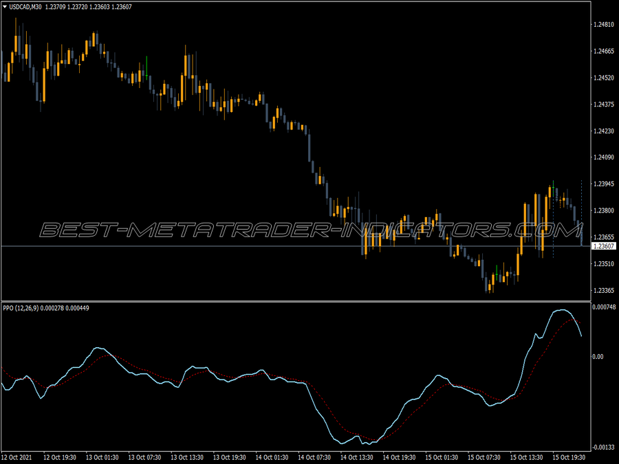 Percentage Price Oscillator Ppo Indicator