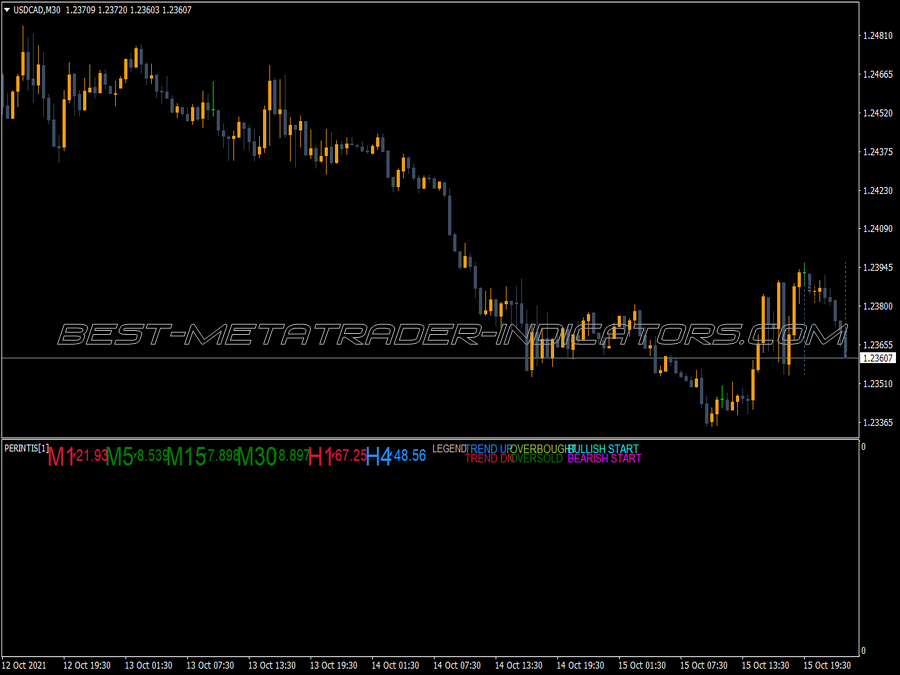 Perintis Digi Stochastic MT4 Indicator